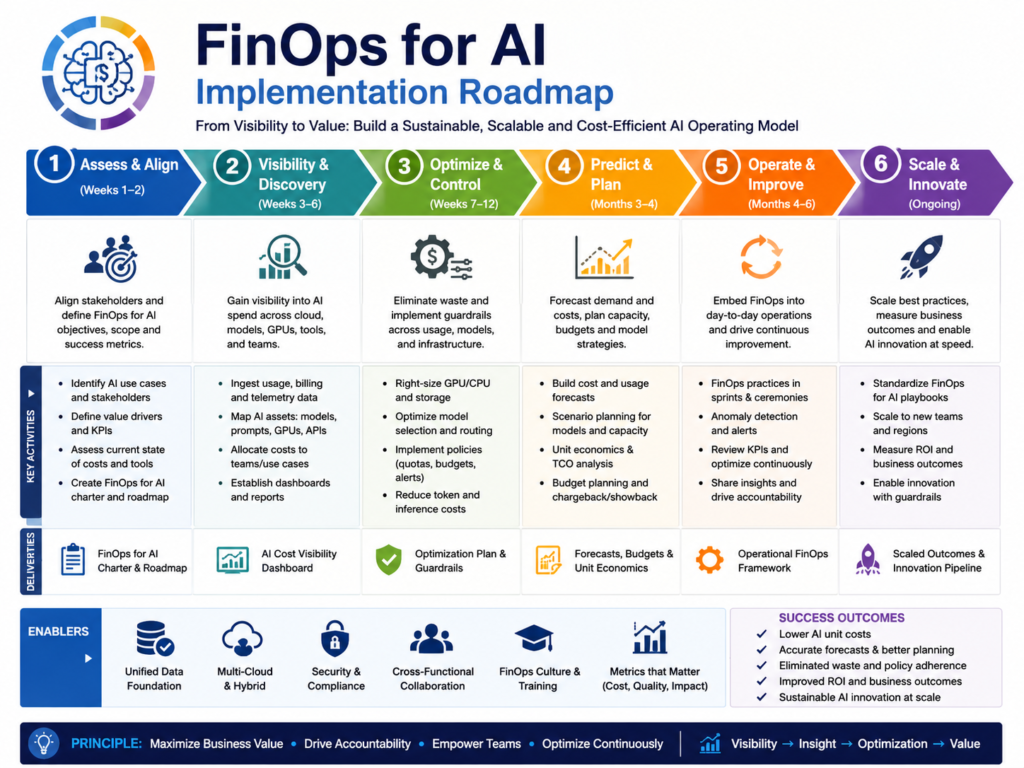 Three-phase FinOps for AI implementation roadmap