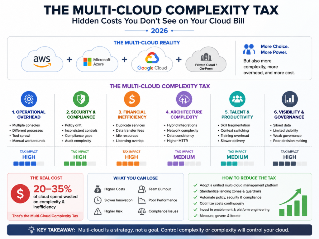 Hidden complexity tax of a multi-cloud strategy