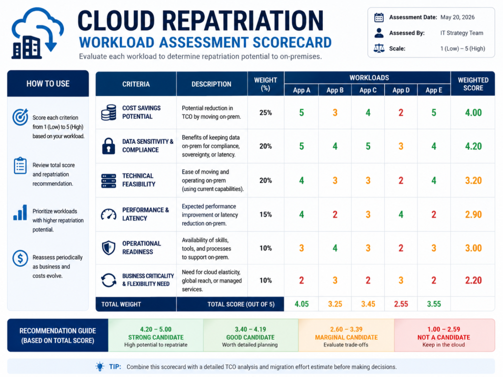 Cloud repatriation workload assessment scorecard for migration decisions