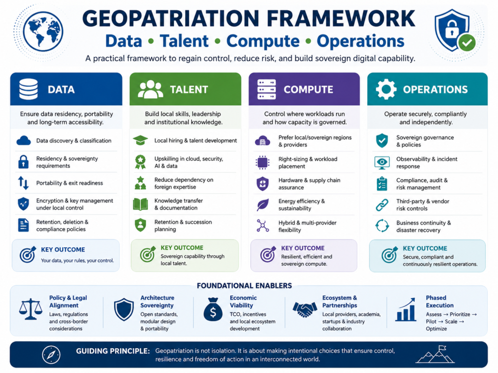 Geopatriation framework covering data, talent, compute and operational sovereignty