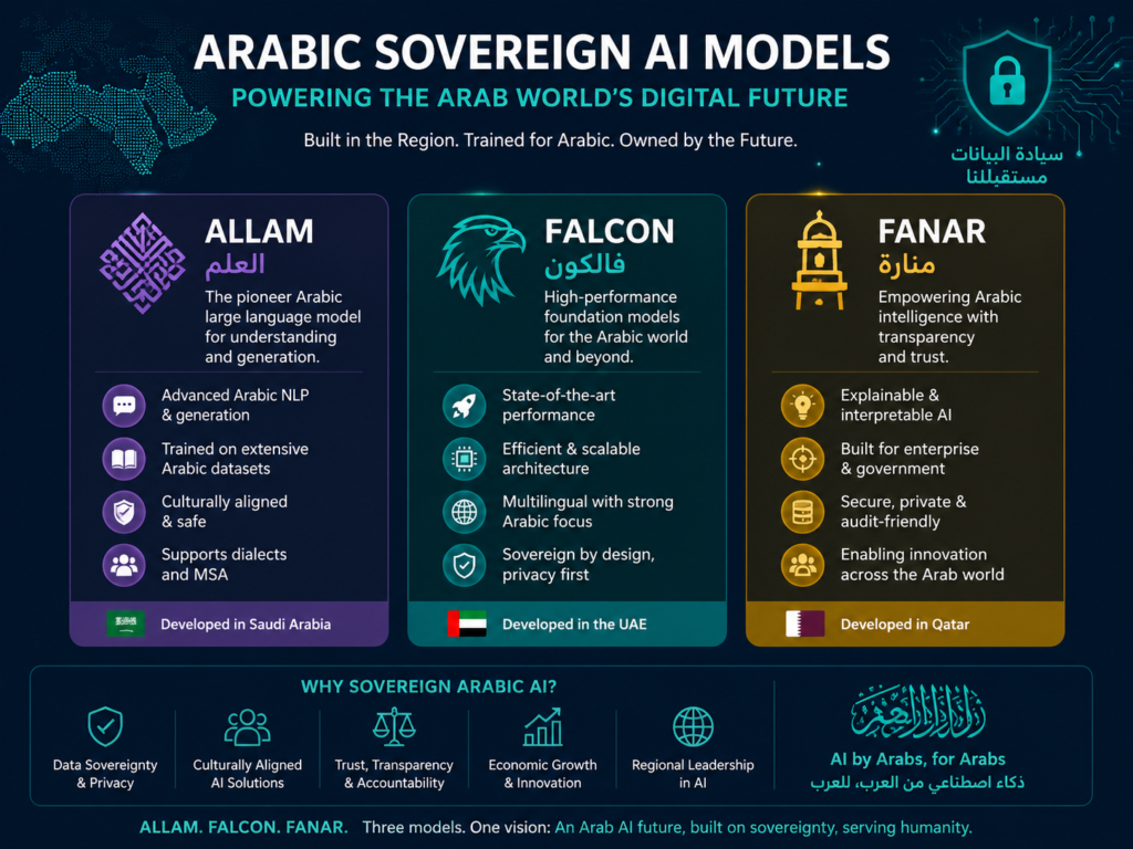 Arabic sovereign AI models in the Sovereign AI Middle East market