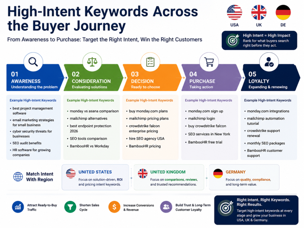 High-intent keywords mapped across the SEO buyer journey