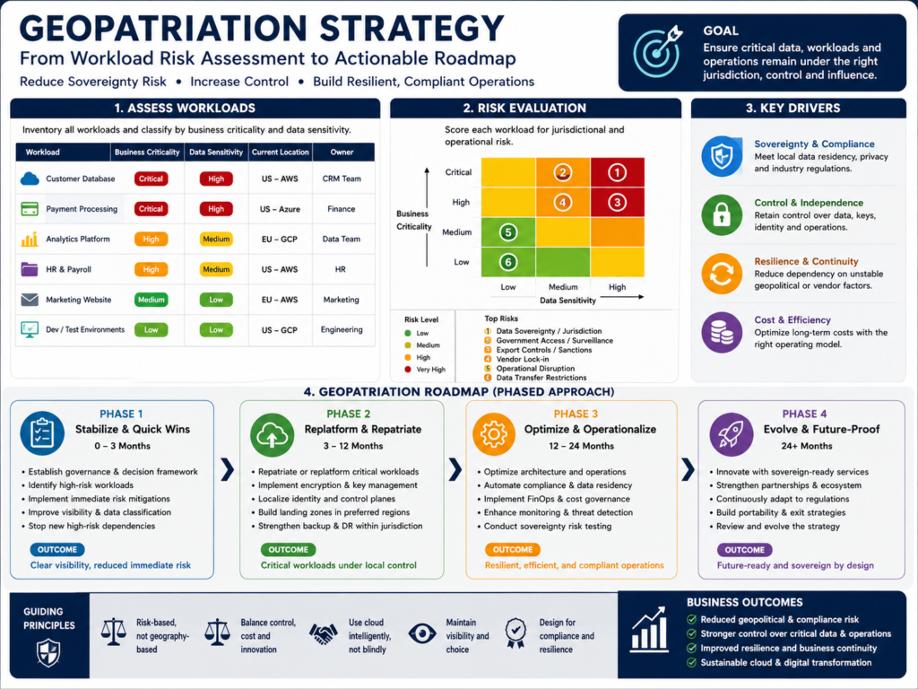 Geopatriation strategy roadmap for classifying workloads and choosing sovereign cloud architecture