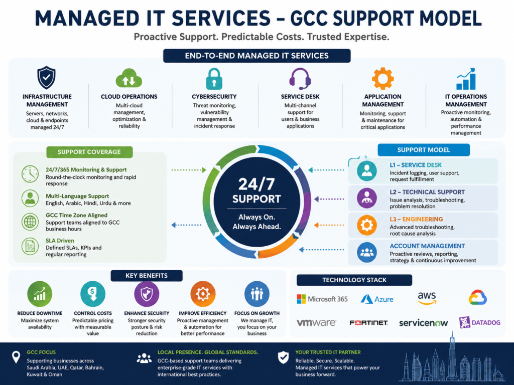 Managed IT services GCC support and monitoring model
