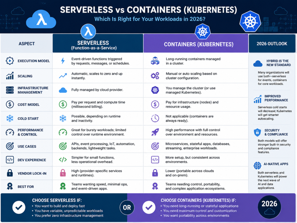 Serverless use cases compared with containers and Kubernetes in 2026