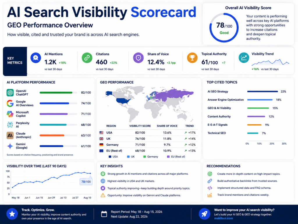 AI SEO visibility scorecard tracking citations brand mentions and GEO performance