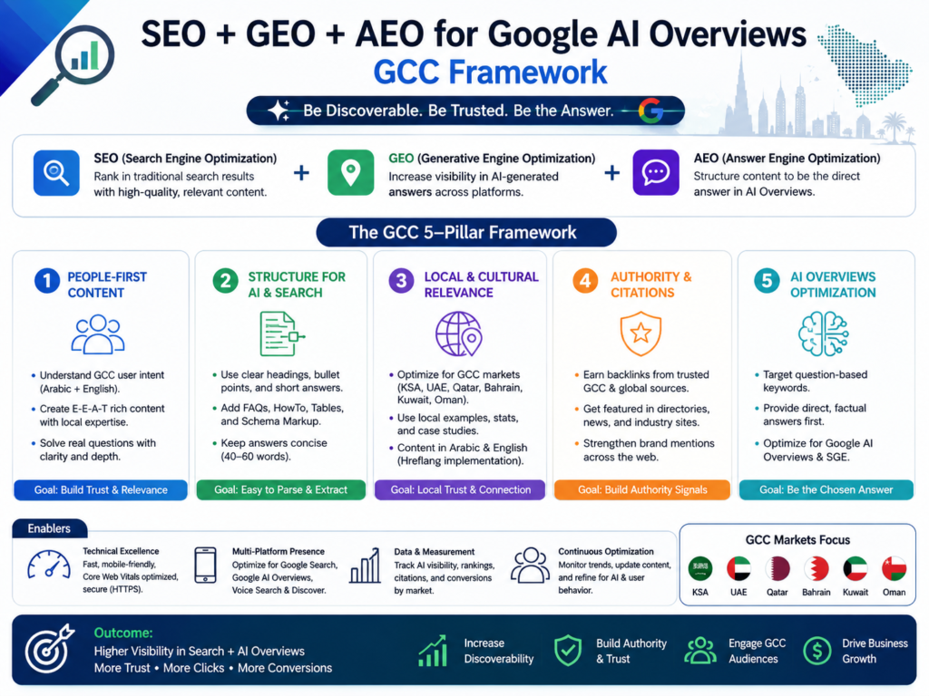 SEO GEO and AEO framework for Google AI Overviews optimization in the GCC