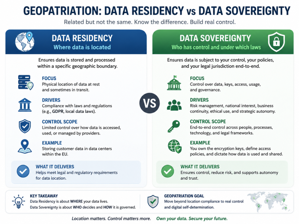 Geopatriation comparison of data residency, localization and data sovereignty