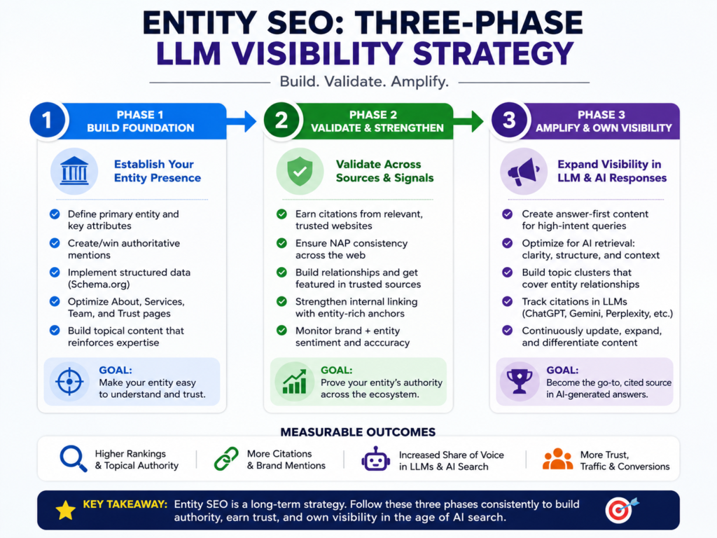 Three-phase entity SEO strategy for improving LLM visibility