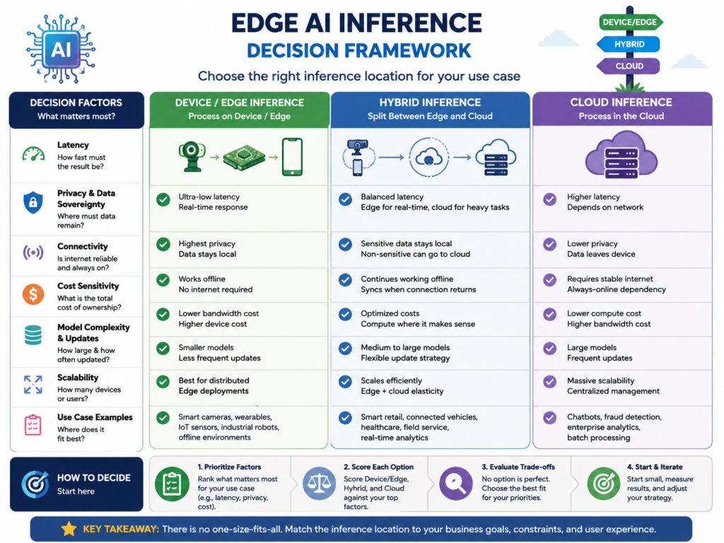 Edge AI inference decision framework for choosing device cloud or hybrid AI