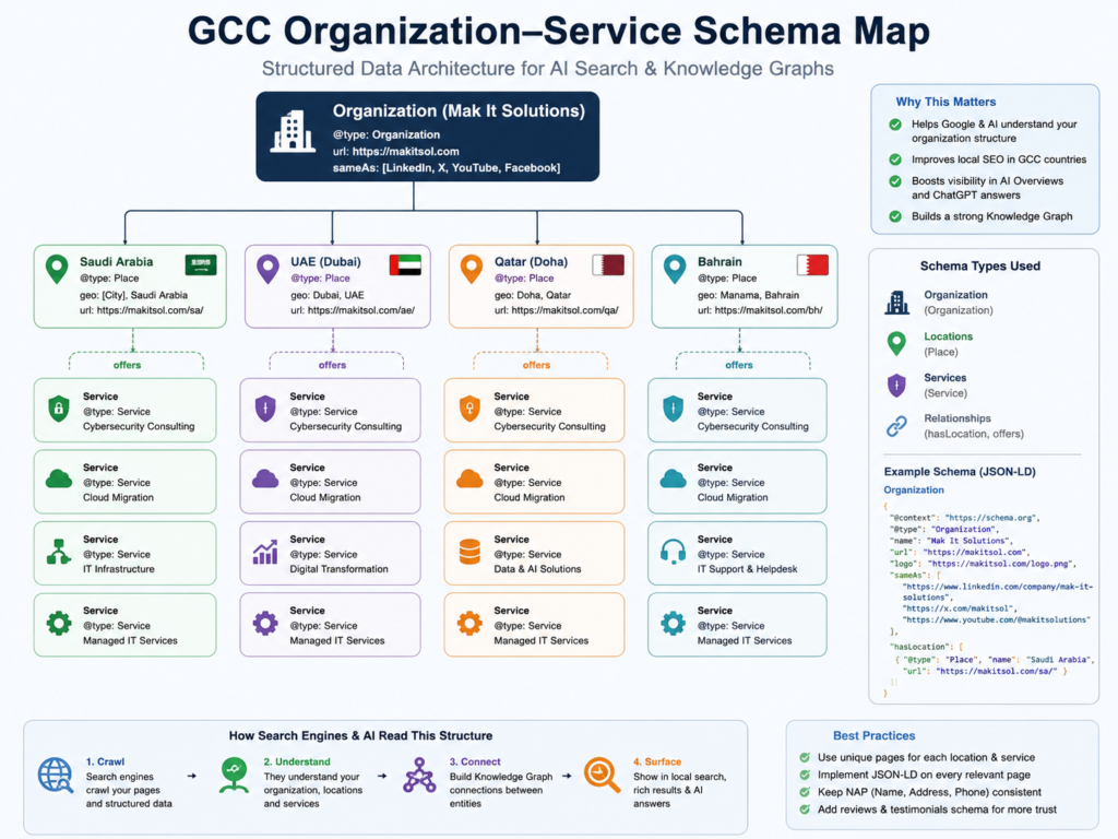 GCC Organization and Service schema markup for Arabic websites
