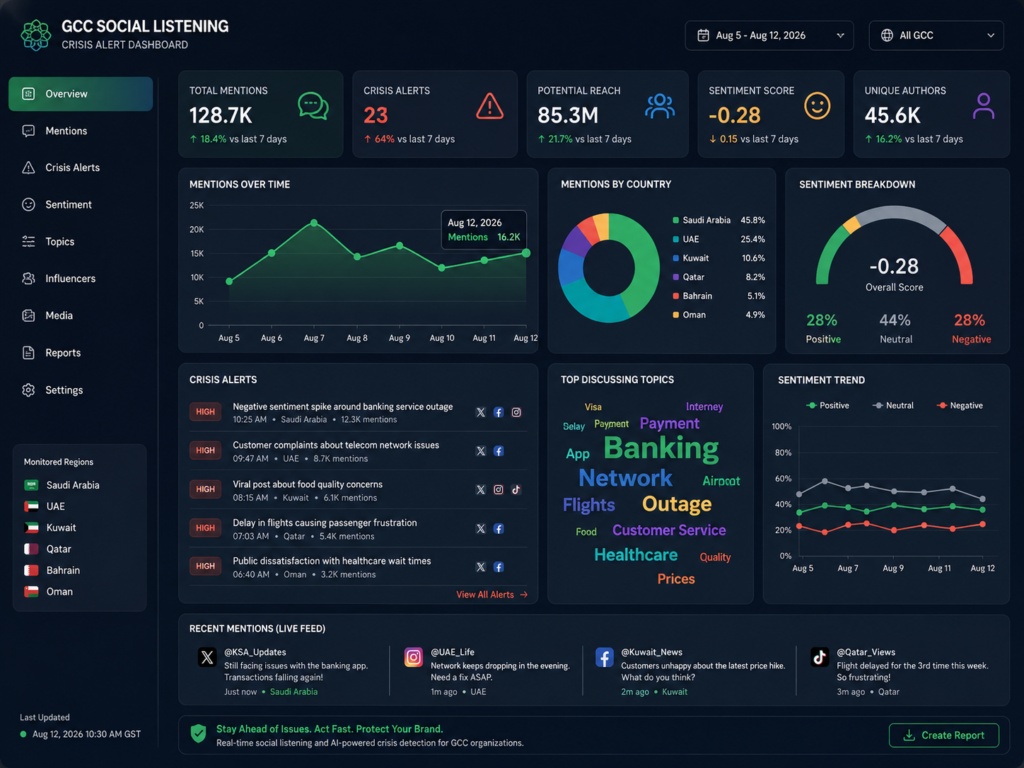 Arabic social listening crisis detection dashboard for GCC brands