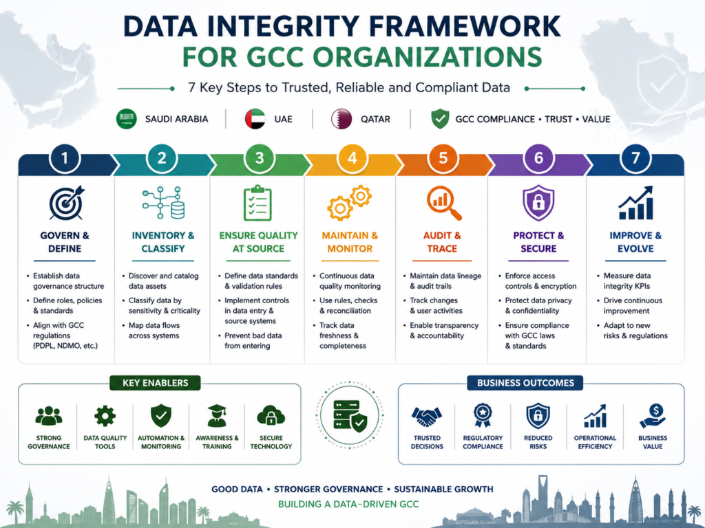 Three-step data integrity in analytics framework for GCC companies