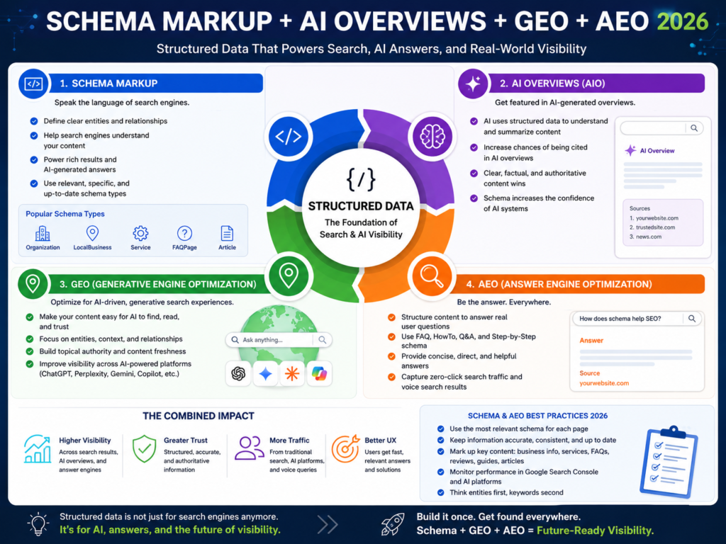 Schema markup SEO supporting AI Overviews, AEO and GEO in 2026