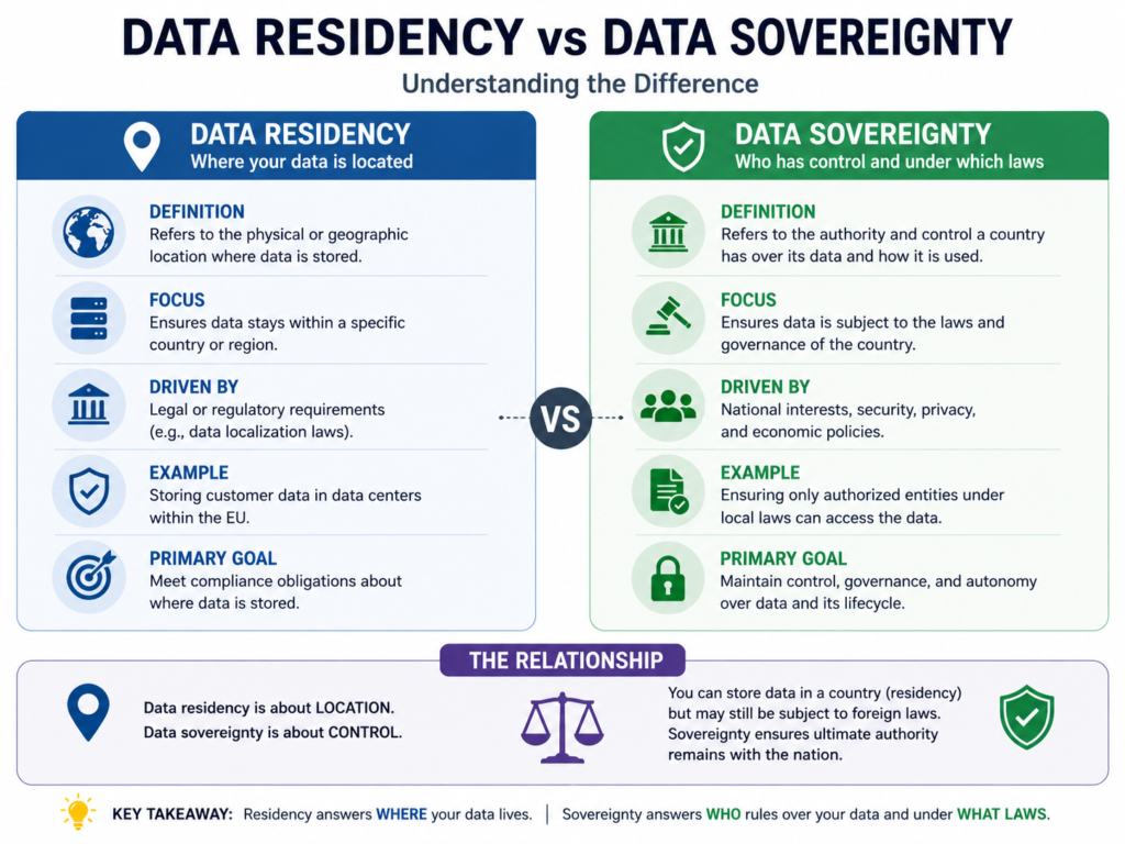 EU data residency vs US diagram explaining residency, sovereignty and localization