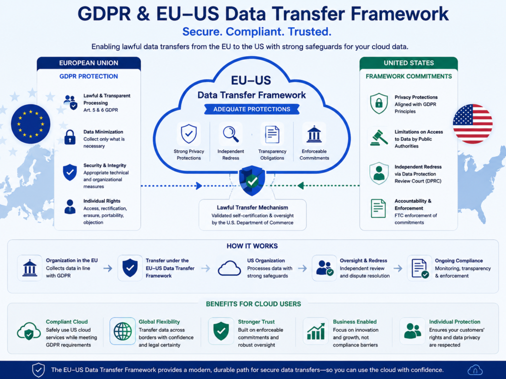 EU data residency vs US GDPR transfer mechanisms with DPF SCCs and BCRs