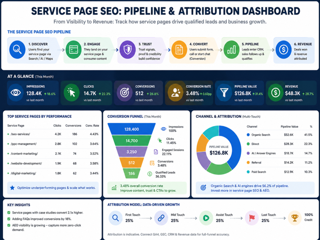 Service page SEO pipeline and CRM attribution analytics