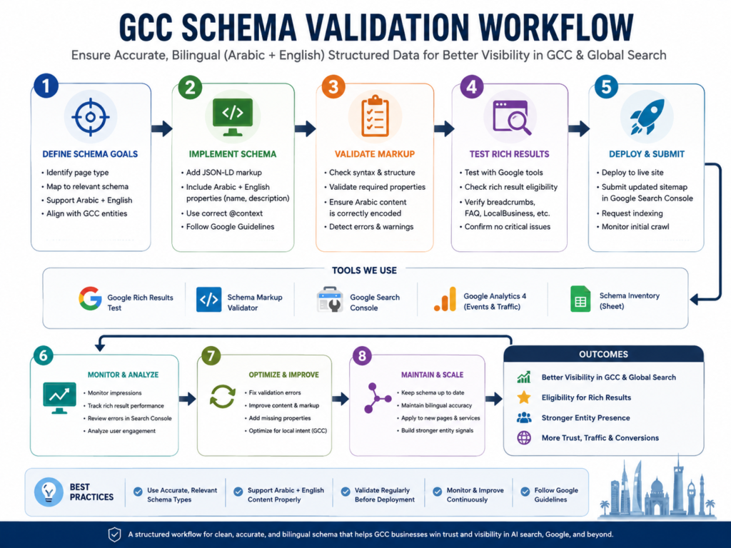 Validation workflow for schema markup for Arabic websites