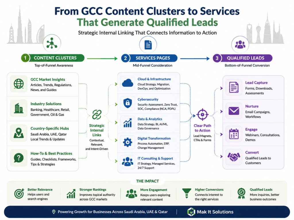Internal linking strategy turning GCC content clusters into qualified leads