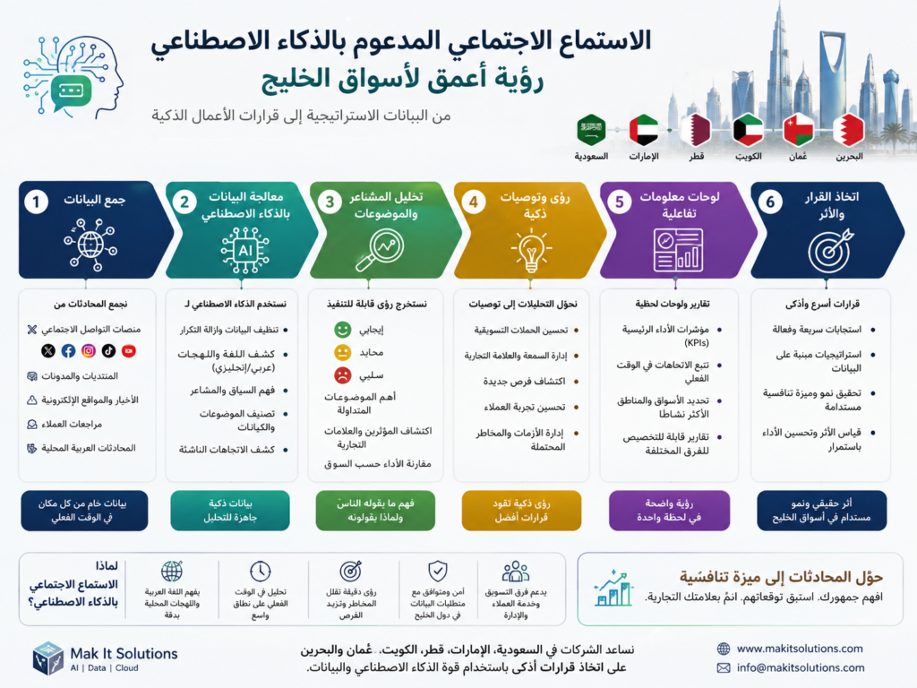 : Arabic social listening AI reputation monitoring workflow