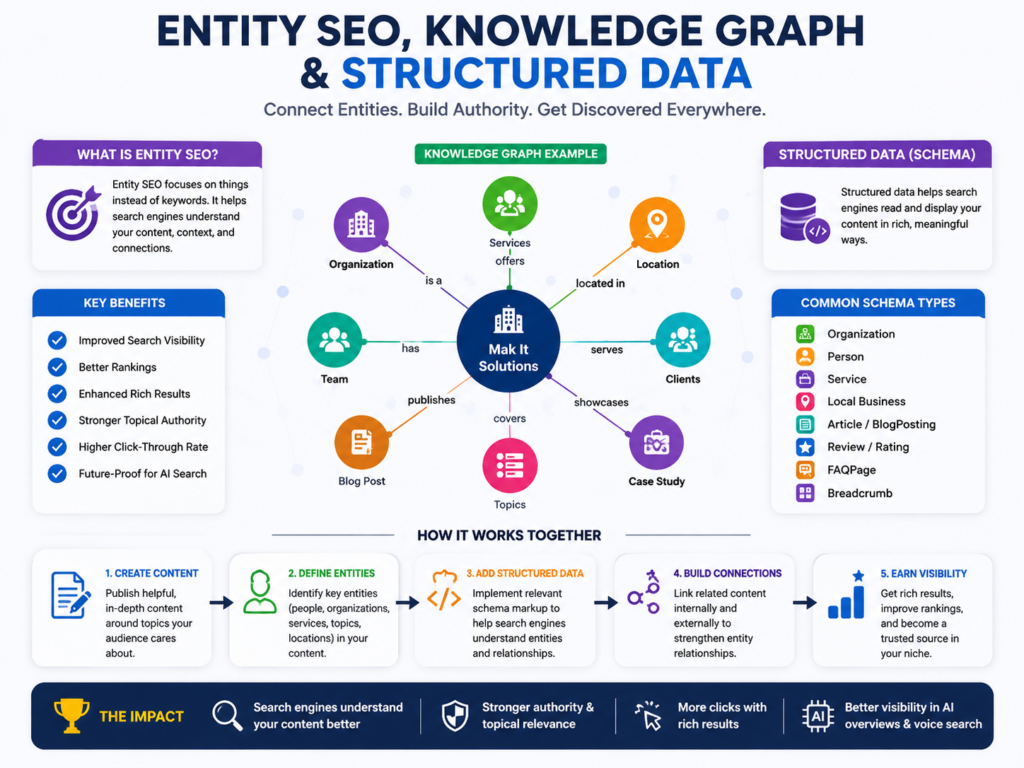 Entity SEO knowledge graph connecting a brand with structured data and trusted sources