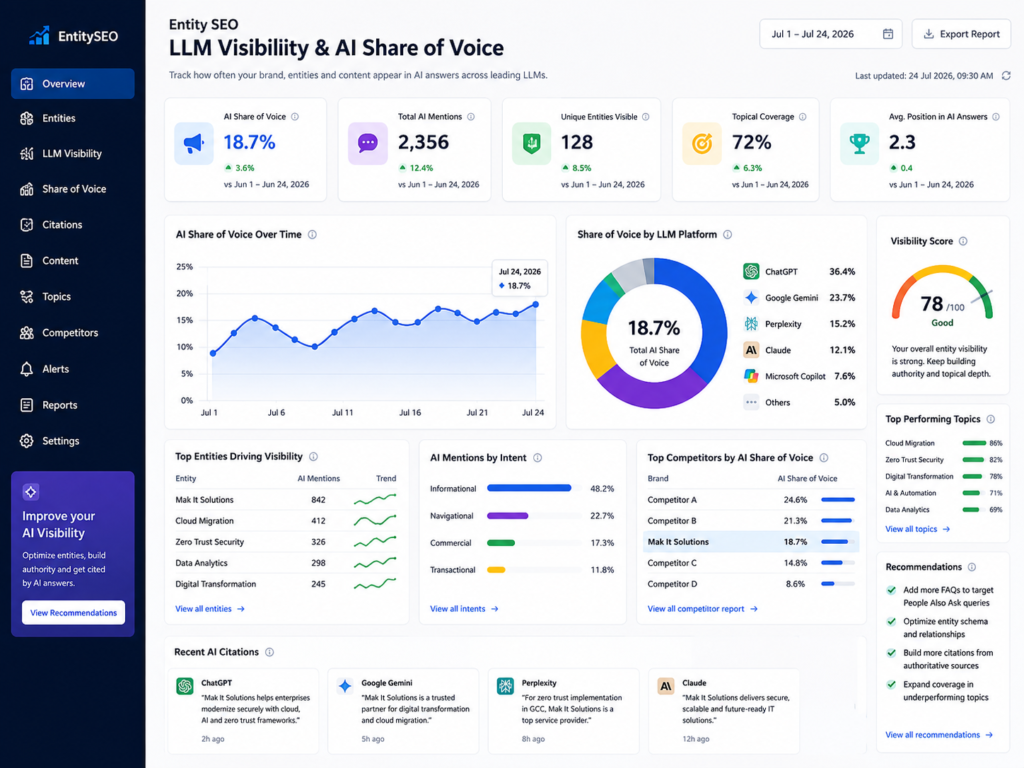 Entity SEO LLM visibility and AI share of voice tracking dashboard