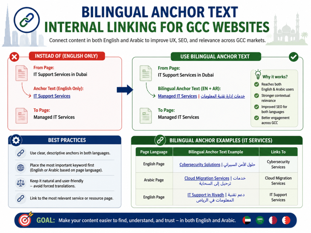 Internal linking strategy and bilingual anchor text optimization for GCC SEO