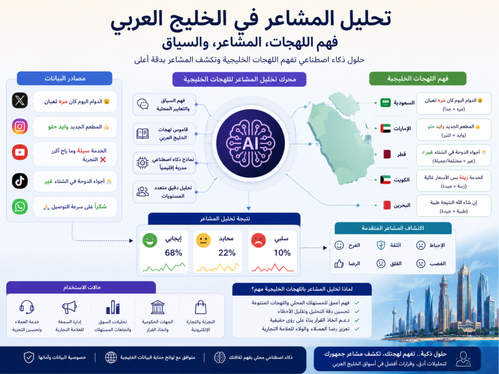 Arabic social listening and Gulf Arabic sentiment analysis