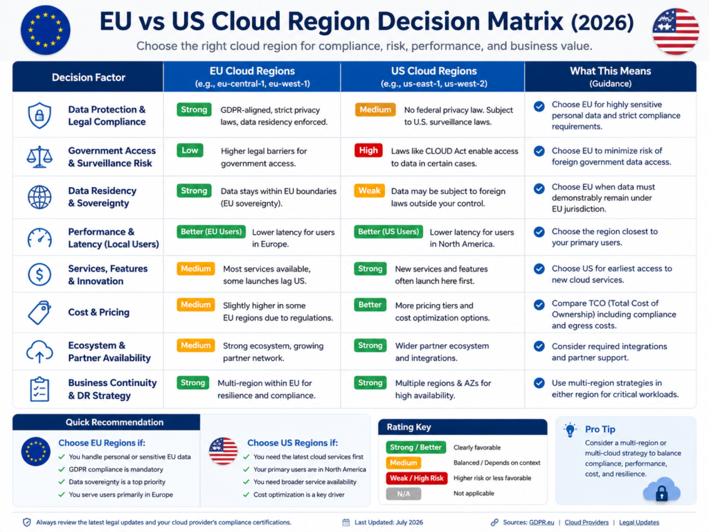 EU data residency vs US cloud region decision matrix for CTOs and CISOs