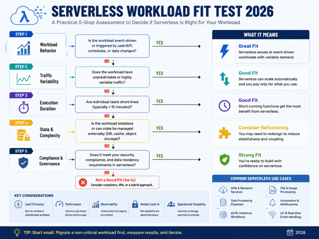 Serverless use cases workload fit test for enterprise architecture