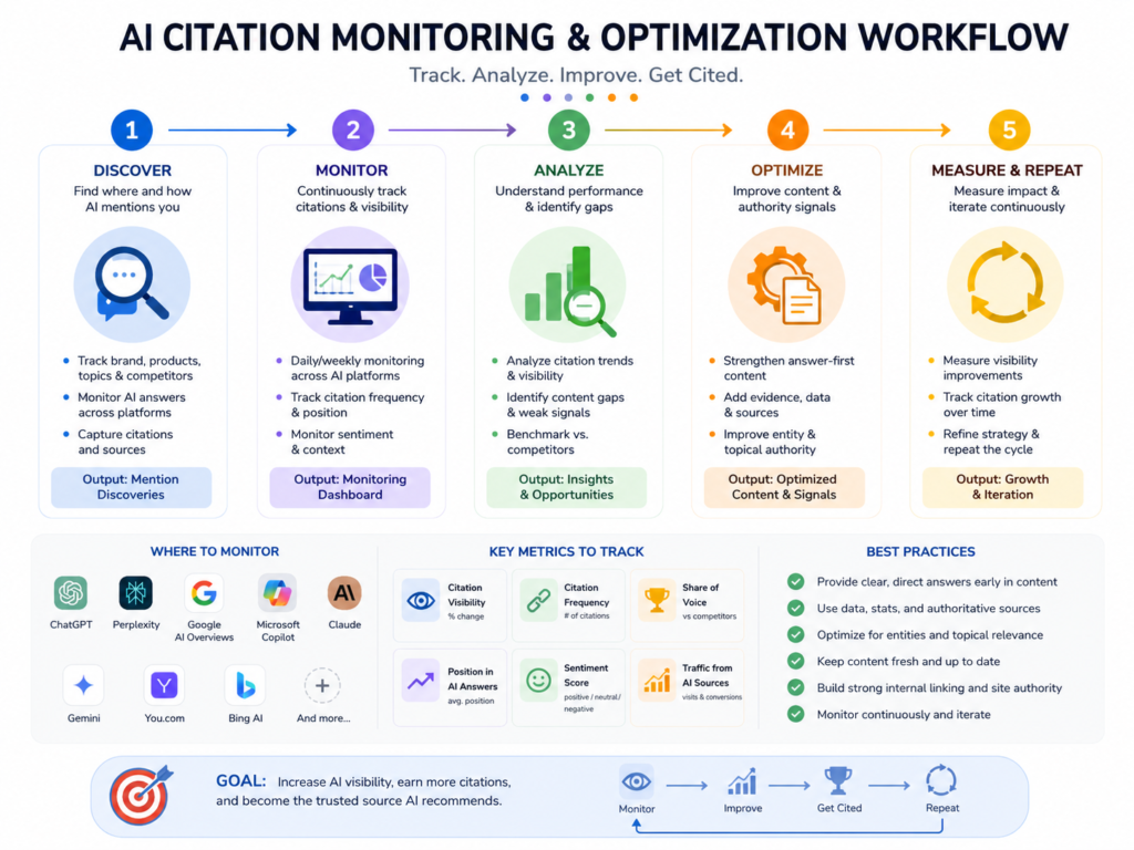 AI citation monitoring workflow for improving how to get cited by AI