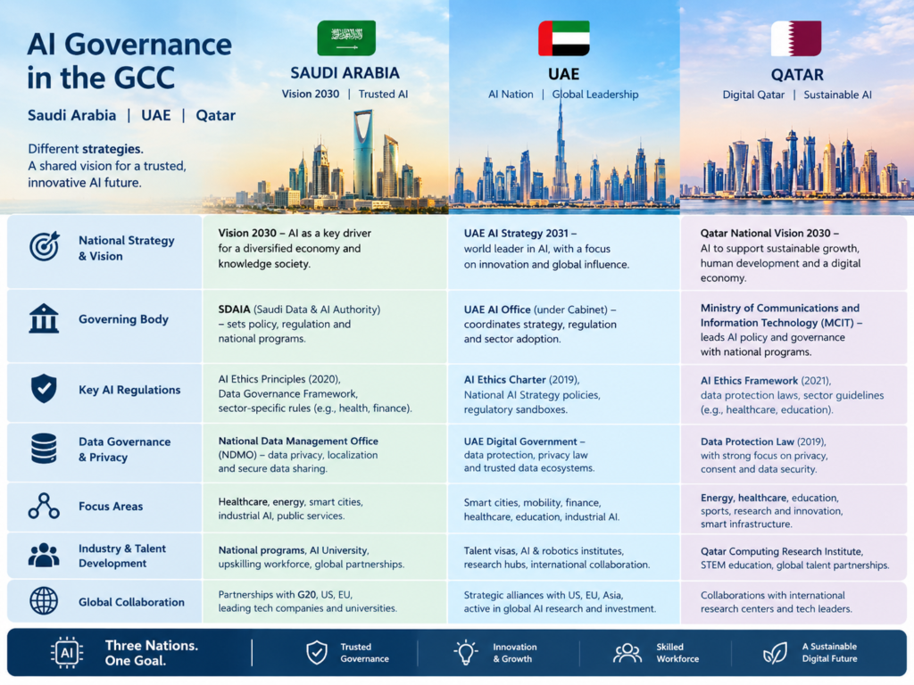 AI governance GCC comparison across Saudi Arabia UAE and Qatar