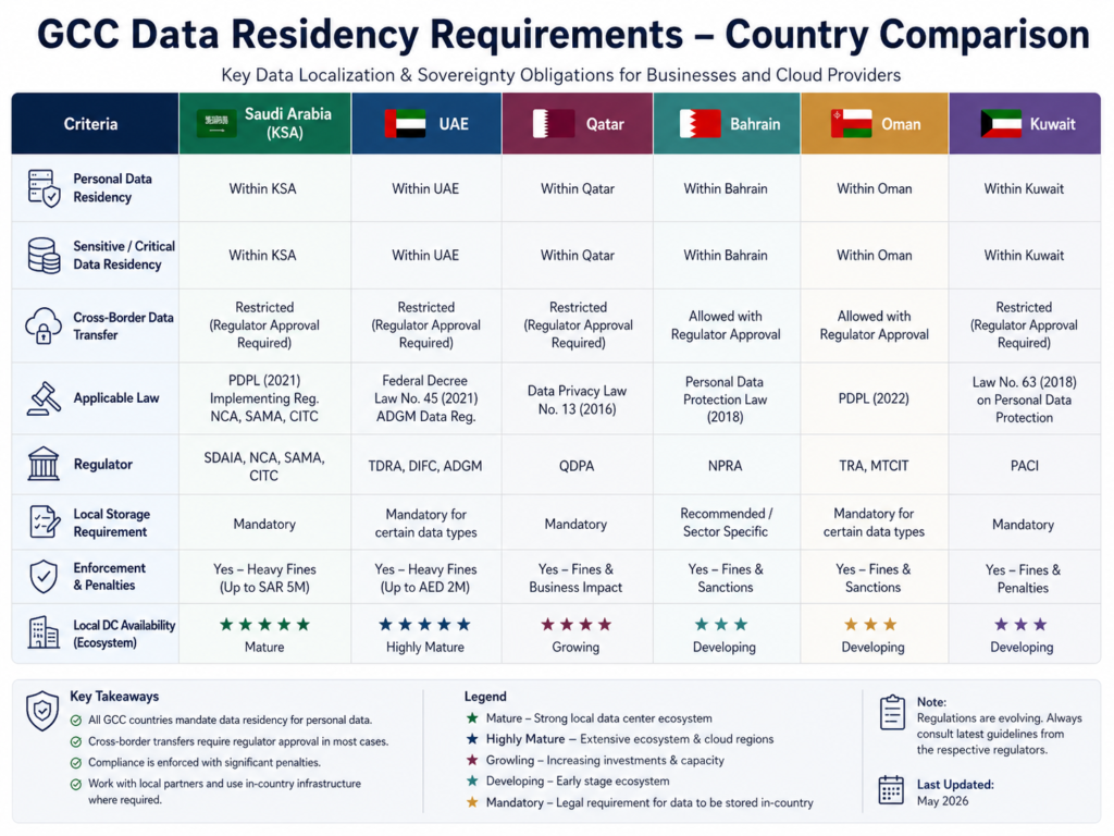GCC data residency requirements comparison for Saudi Arabia, UAE and Qatar