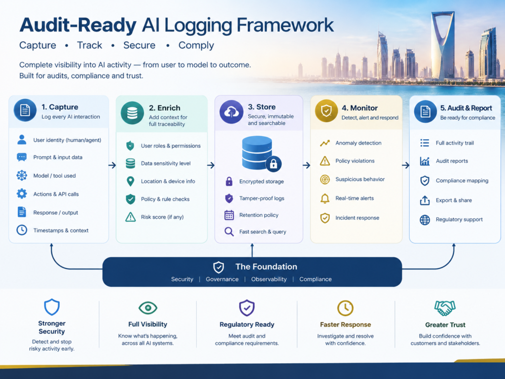 Three-step AI audit trail implementation framework