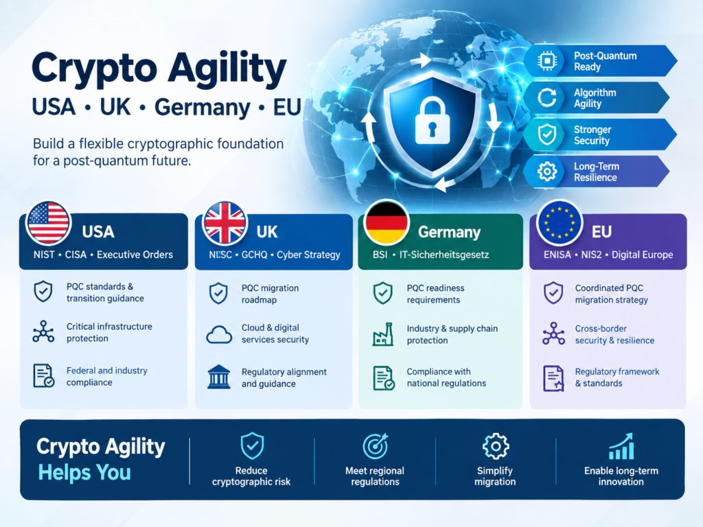 Crypto agility requirements across USA UK Germany and EU