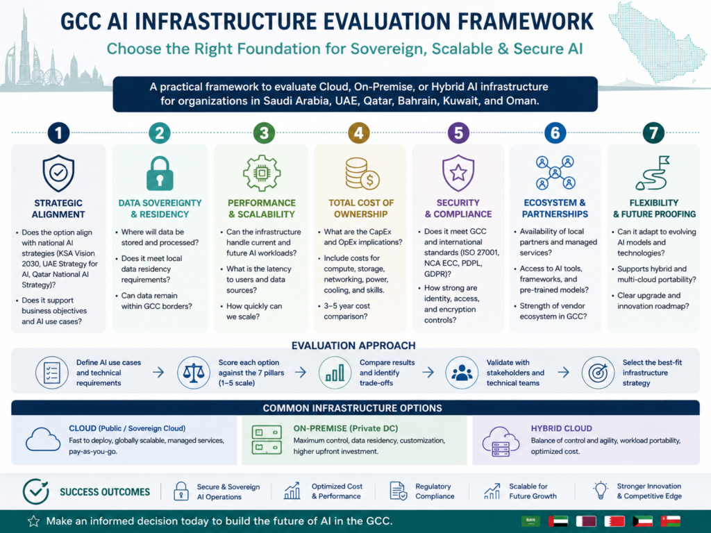Three-step AI infrastructure GCC evaluation framework for enterprises