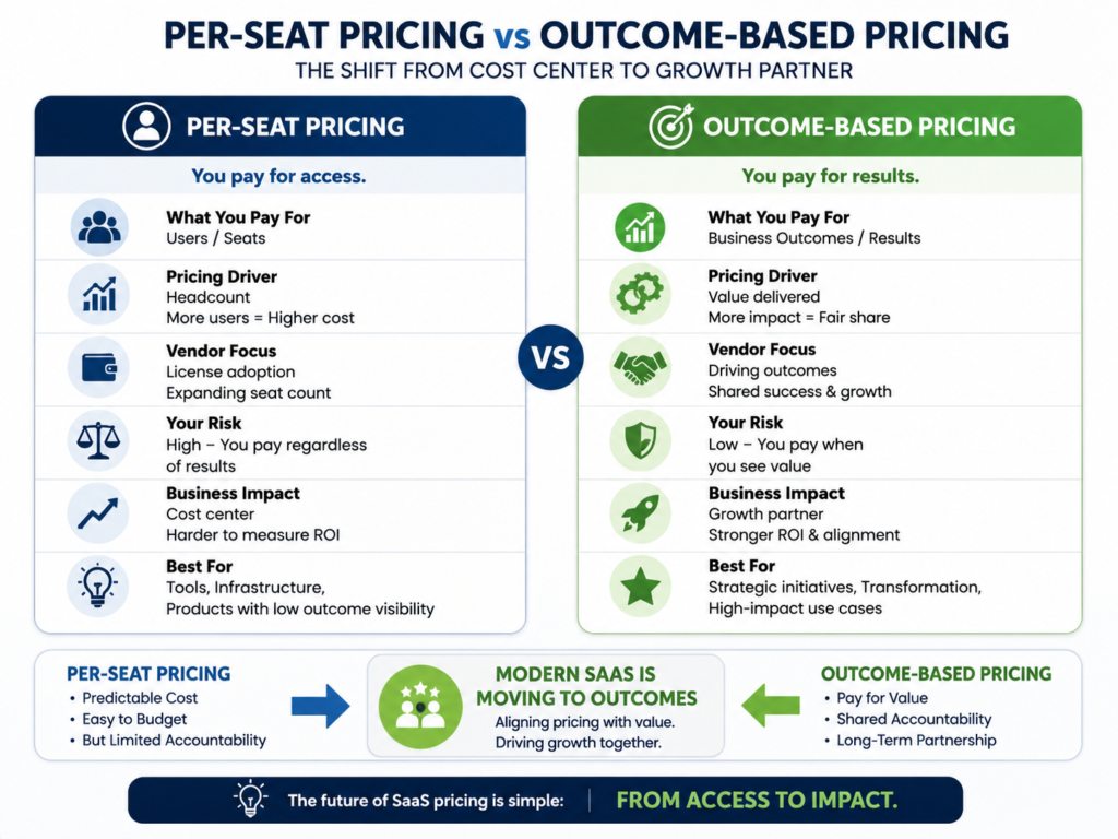 Per-seat pricing vs outcome-based pricing SaaS comparison for AI companies