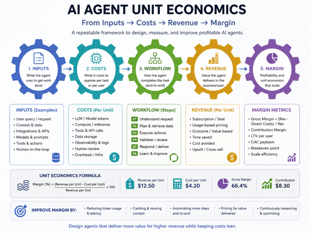 AI agent pricing unit economics showing workflow COGS and SaaS gross margins