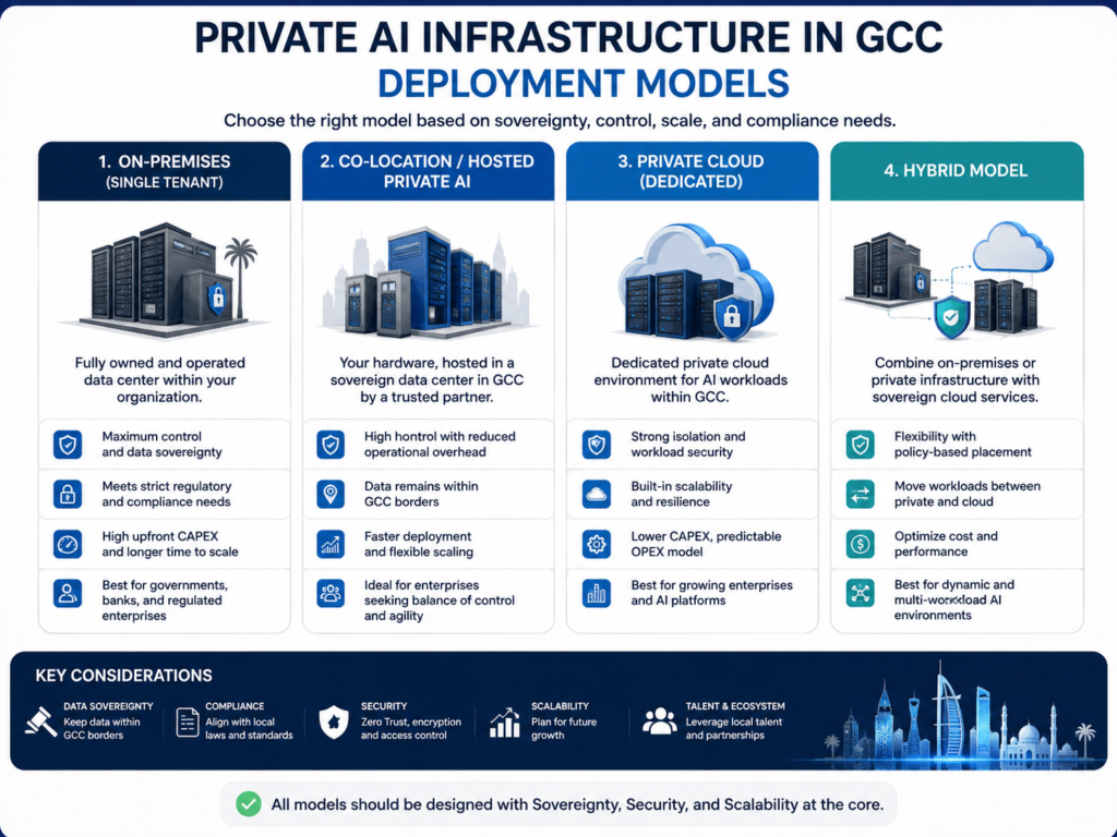 Private AI infrastructure deployment models for GCC enterprises and government