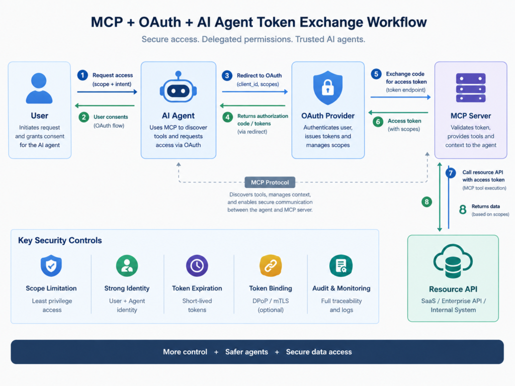 OAuth for AI agents using MCP token exchange and constrained multi-hop authorization