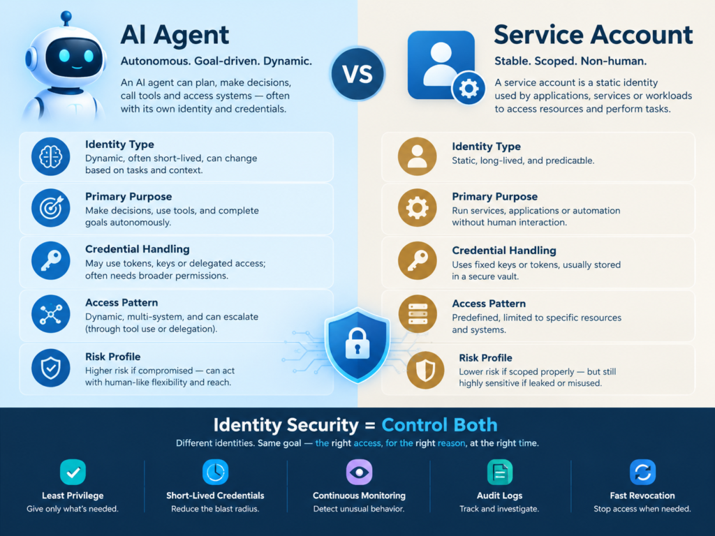 Privileged access management for AI agents compared with service accounts