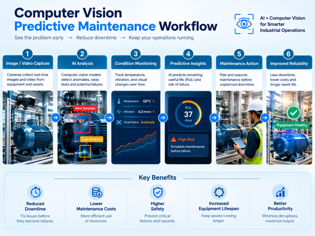 Computer vision predictive maintenance workflow using edge AI and CMMS