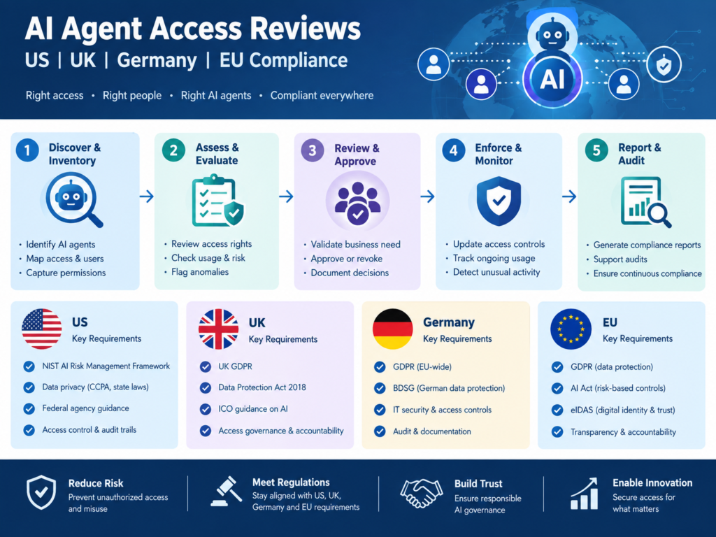 AI agent access reviews for US UK Germany and EU compliance programs