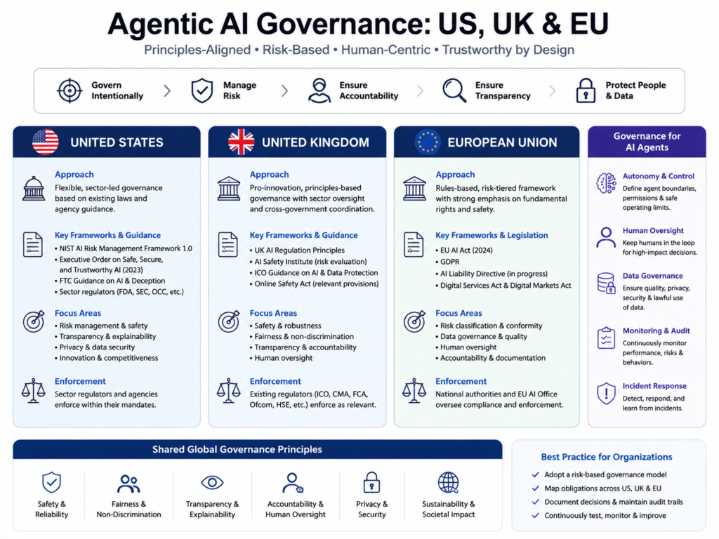 Agentic arbitrage governance requirements across the US UK Germany and EU