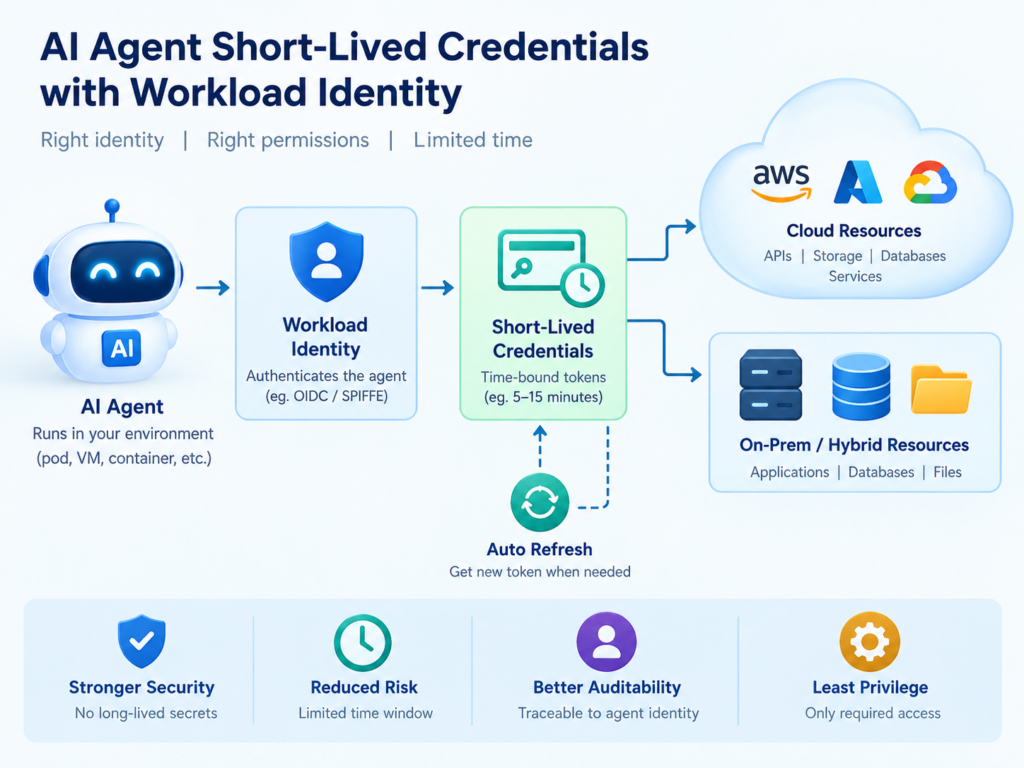 AI agent authentication using short-lived credentials and workload identity