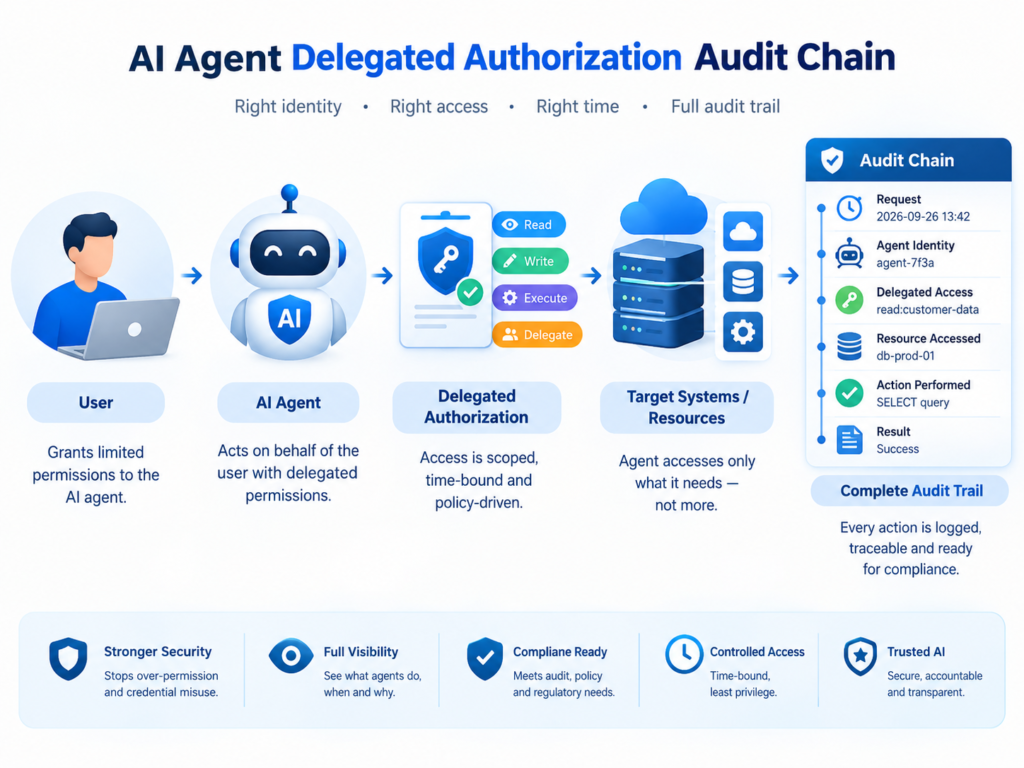  Privileged access management for AI agents with delegated authorization