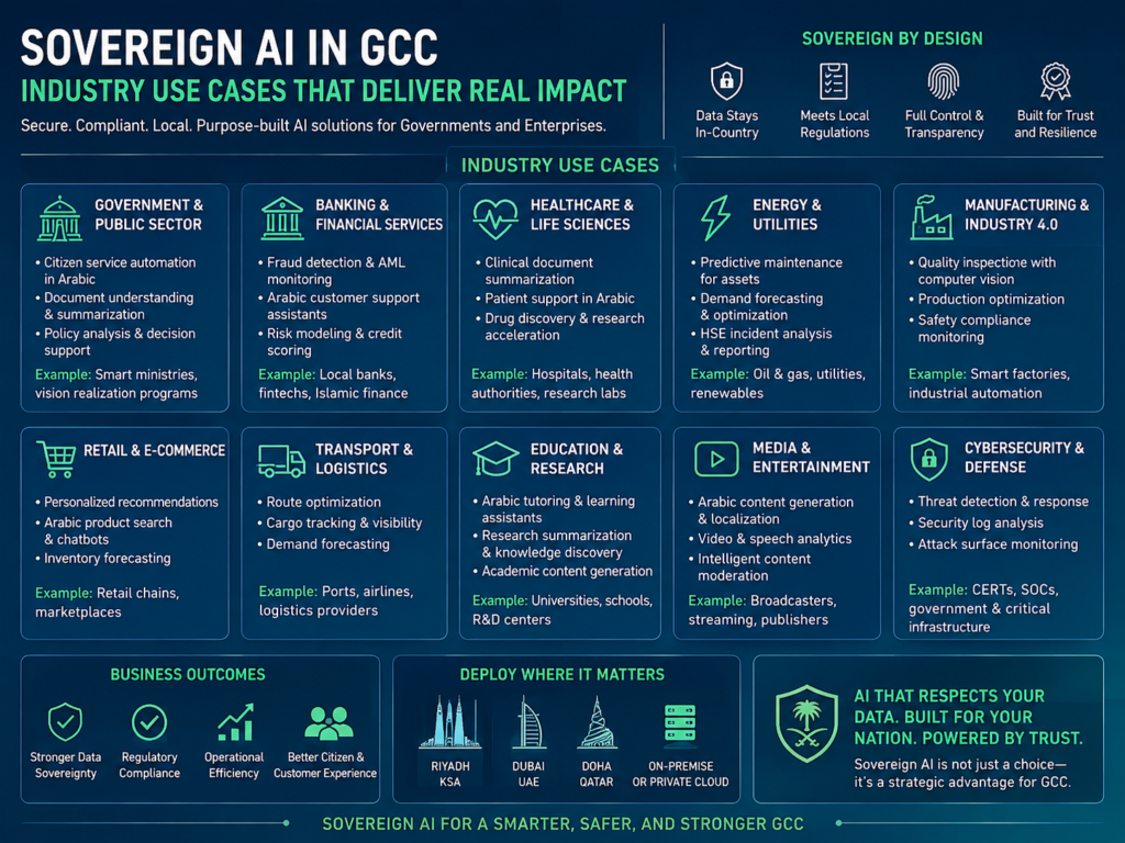 Sovereign AI Saudi Arabia and GCC industry use cases for fintech government retail and logistics