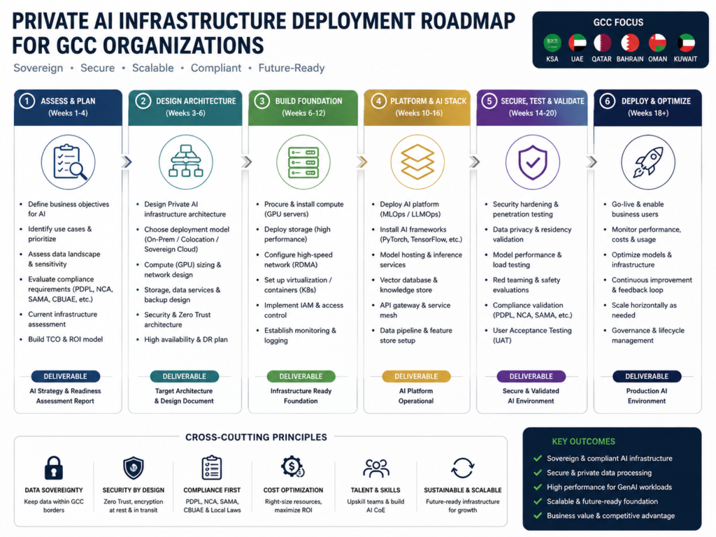 Private AI infrastructure deployment roadmap for Saudi UAE and Qatar organizations