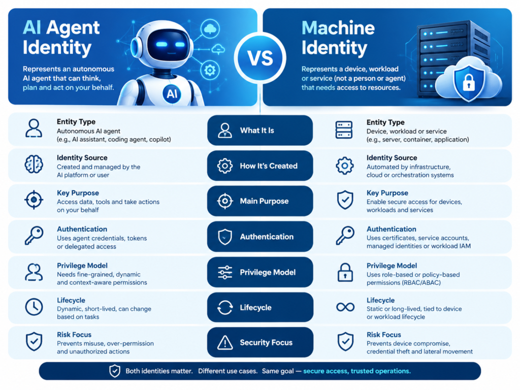 AI agent identity vs machine identity comparison for enterprise IAM