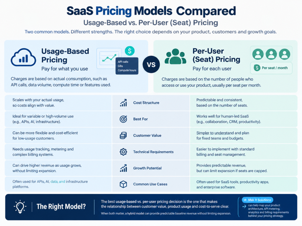 SaaS usage-based pricing vs per-user pricing value and cost comparison